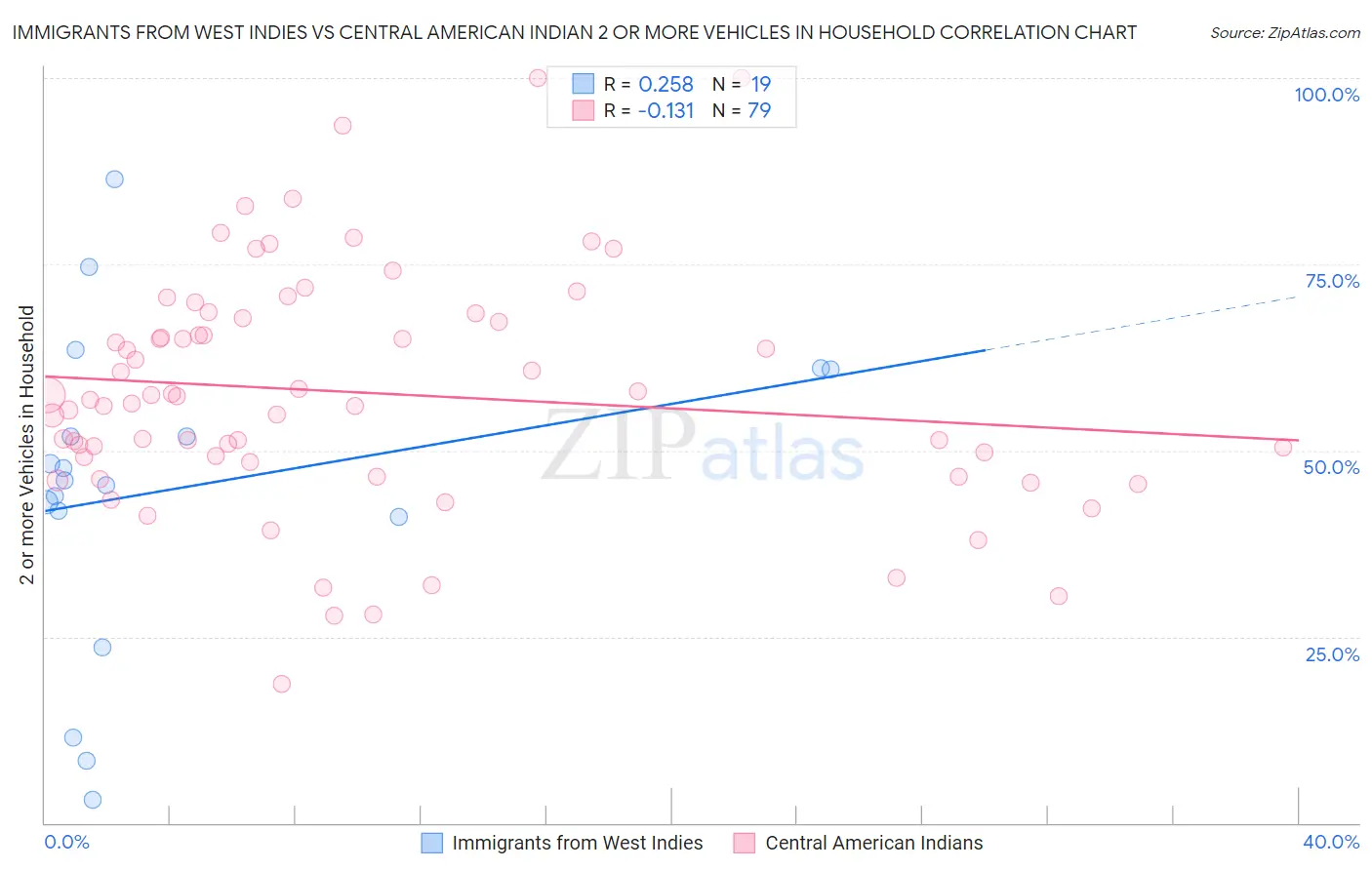 Immigrants from West Indies vs Central American Indian 2 or more Vehicles in Household