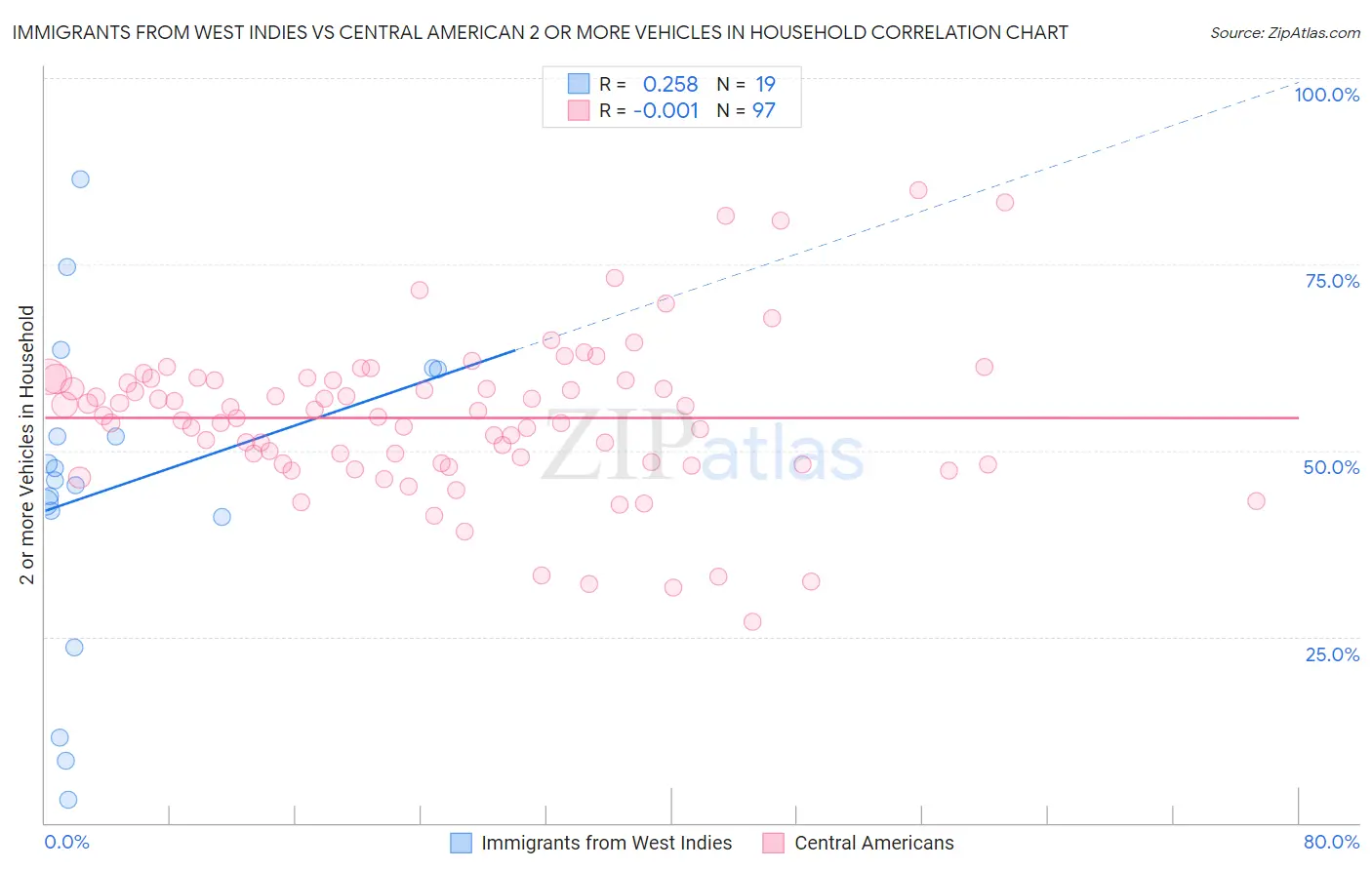 Immigrants from West Indies vs Central American 2 or more Vehicles in Household