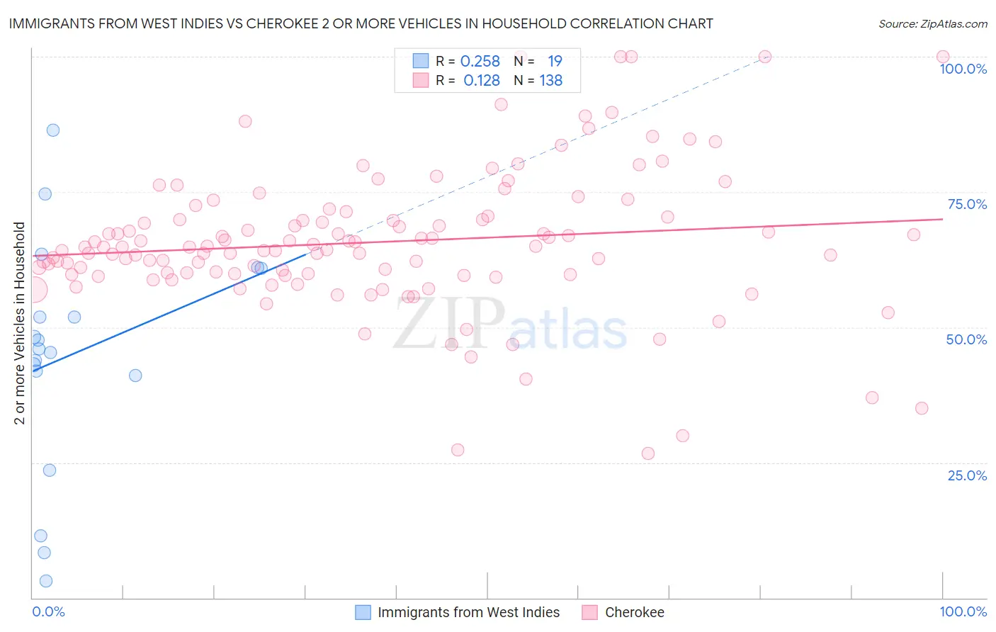 Immigrants from West Indies vs Cherokee 2 or more Vehicles in Household