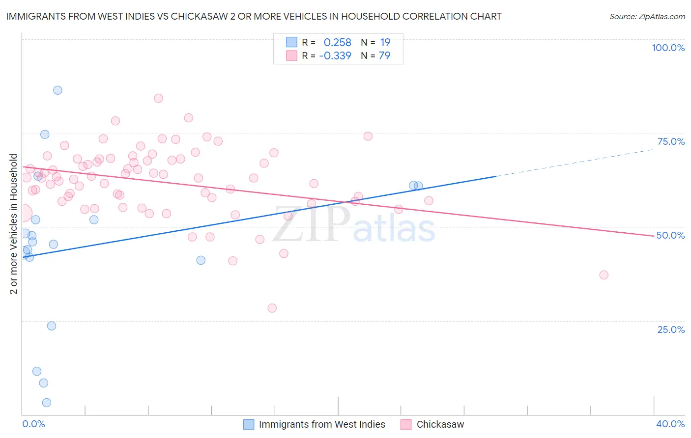 Immigrants from West Indies vs Chickasaw 2 or more Vehicles in Household