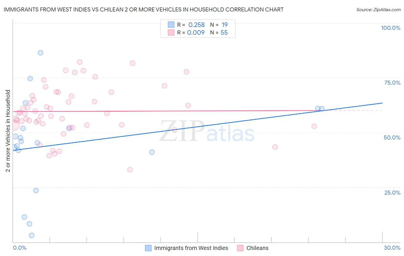Immigrants from West Indies vs Chilean 2 or more Vehicles in Household