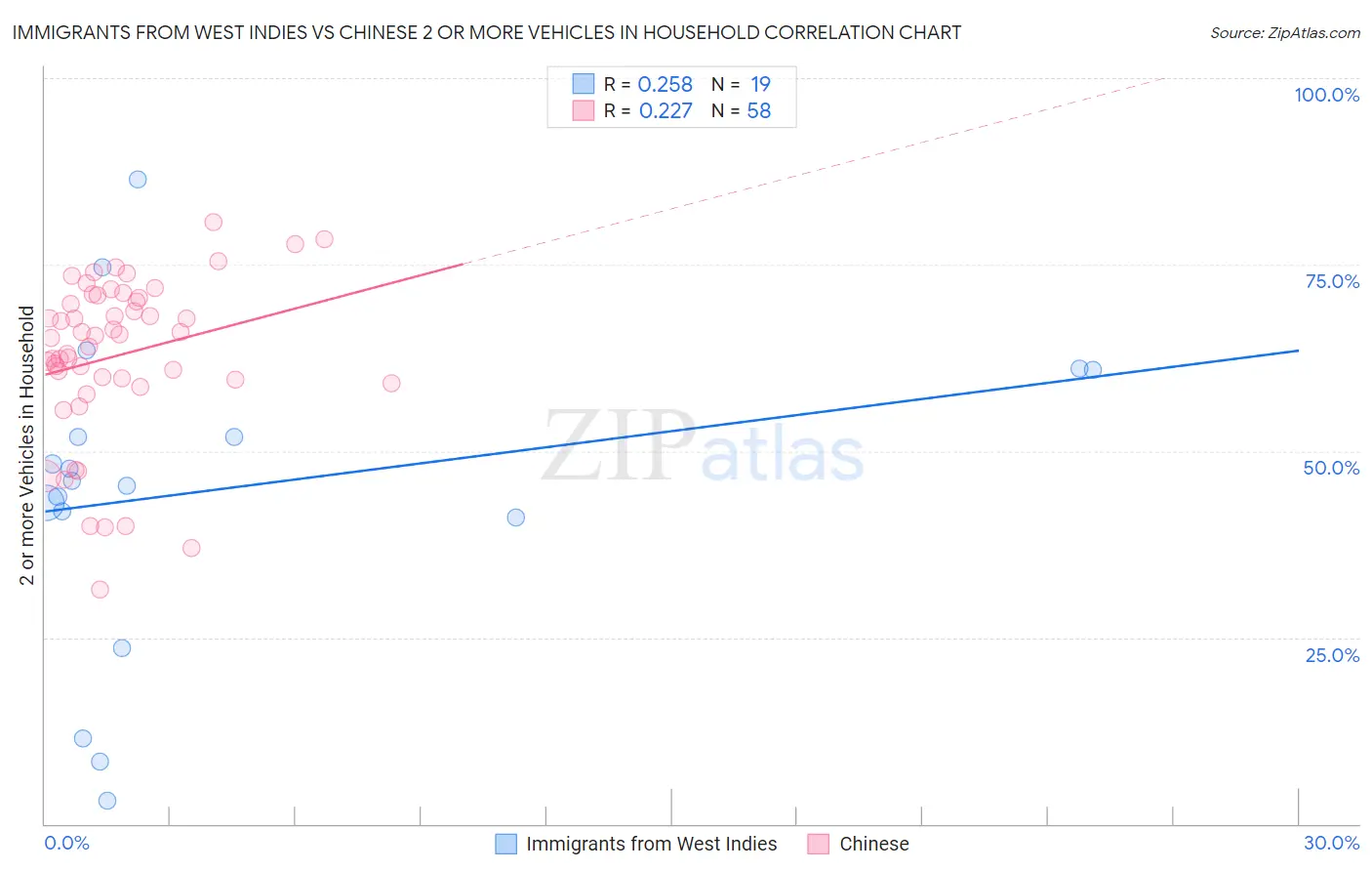 Immigrants from West Indies vs Chinese 2 or more Vehicles in Household