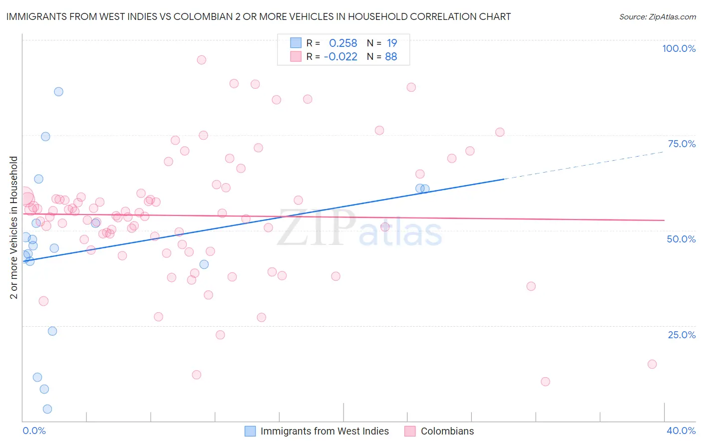 Immigrants from West Indies vs Colombian 2 or more Vehicles in Household