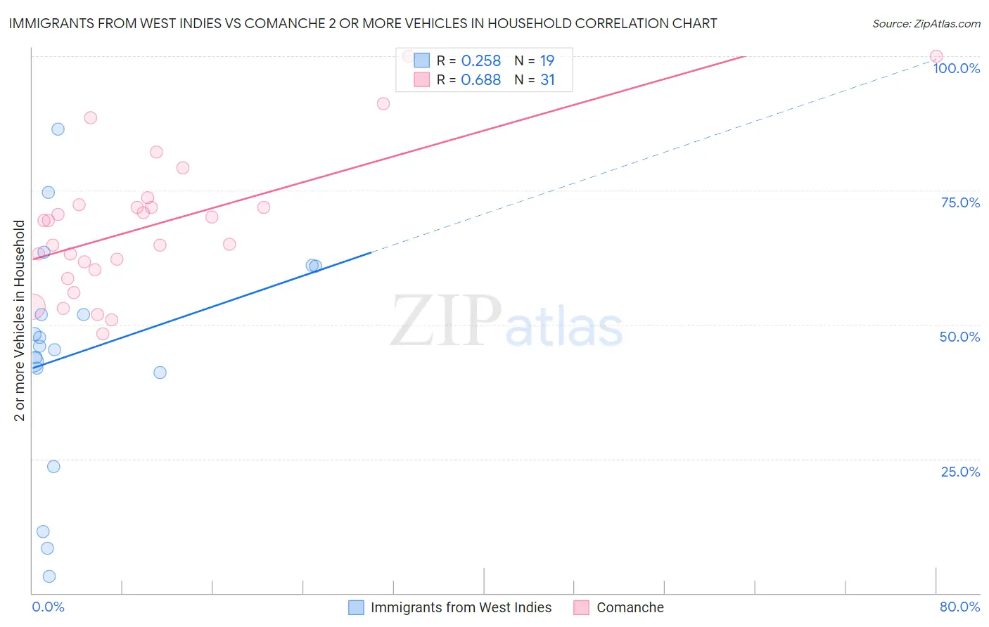 Immigrants from West Indies vs Comanche 2 or more Vehicles in Household