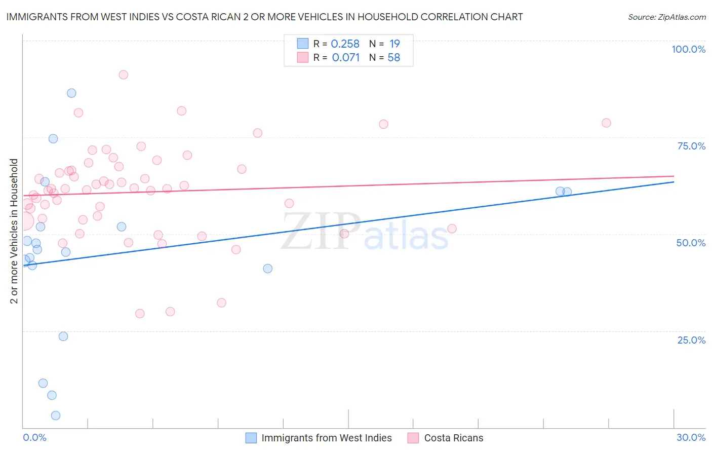 Immigrants from West Indies vs Costa Rican 2 or more Vehicles in Household