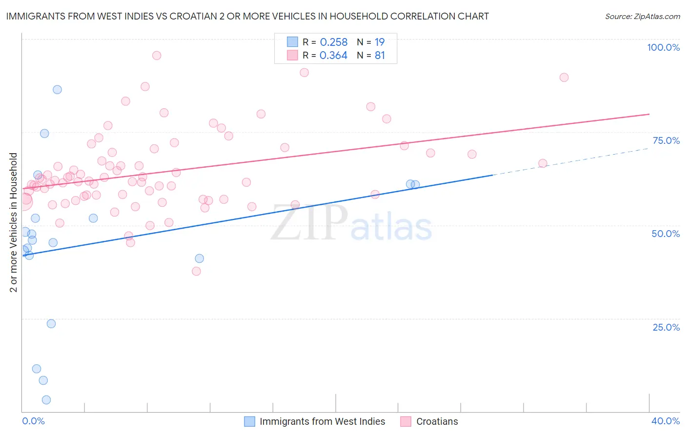 Immigrants from West Indies vs Croatian 2 or more Vehicles in Household