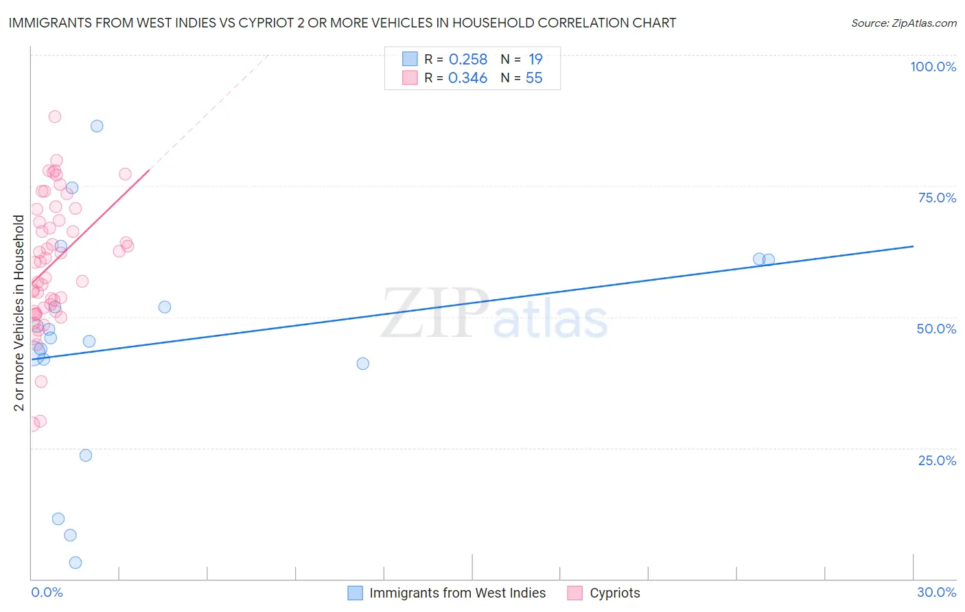 Immigrants from West Indies vs Cypriot 2 or more Vehicles in Household