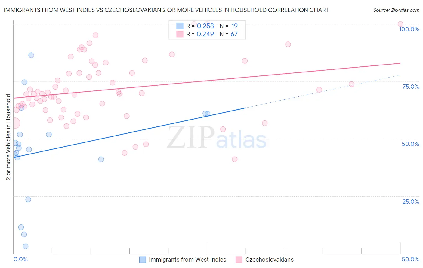 Immigrants from West Indies vs Czechoslovakian 2 or more Vehicles in Household