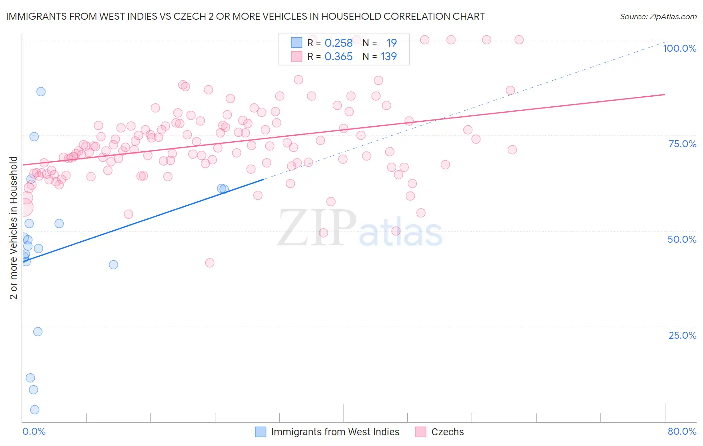 Immigrants from West Indies vs Czech 2 or more Vehicles in Household