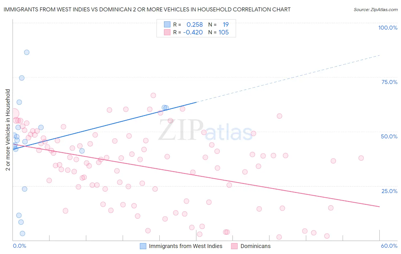 Immigrants from West Indies vs Dominican 2 or more Vehicles in Household