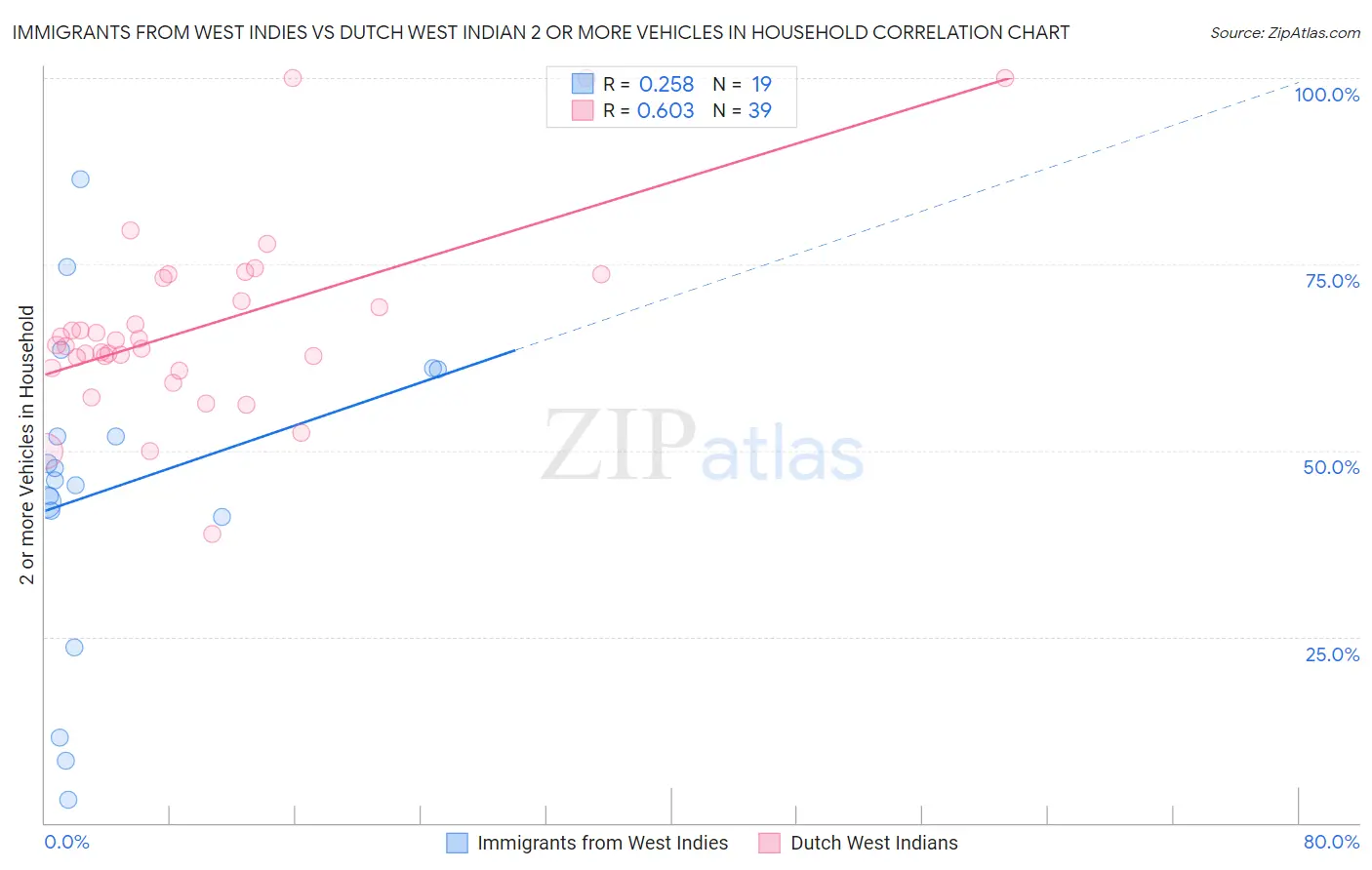 Immigrants from West Indies vs Dutch West Indian 2 or more Vehicles in Household
