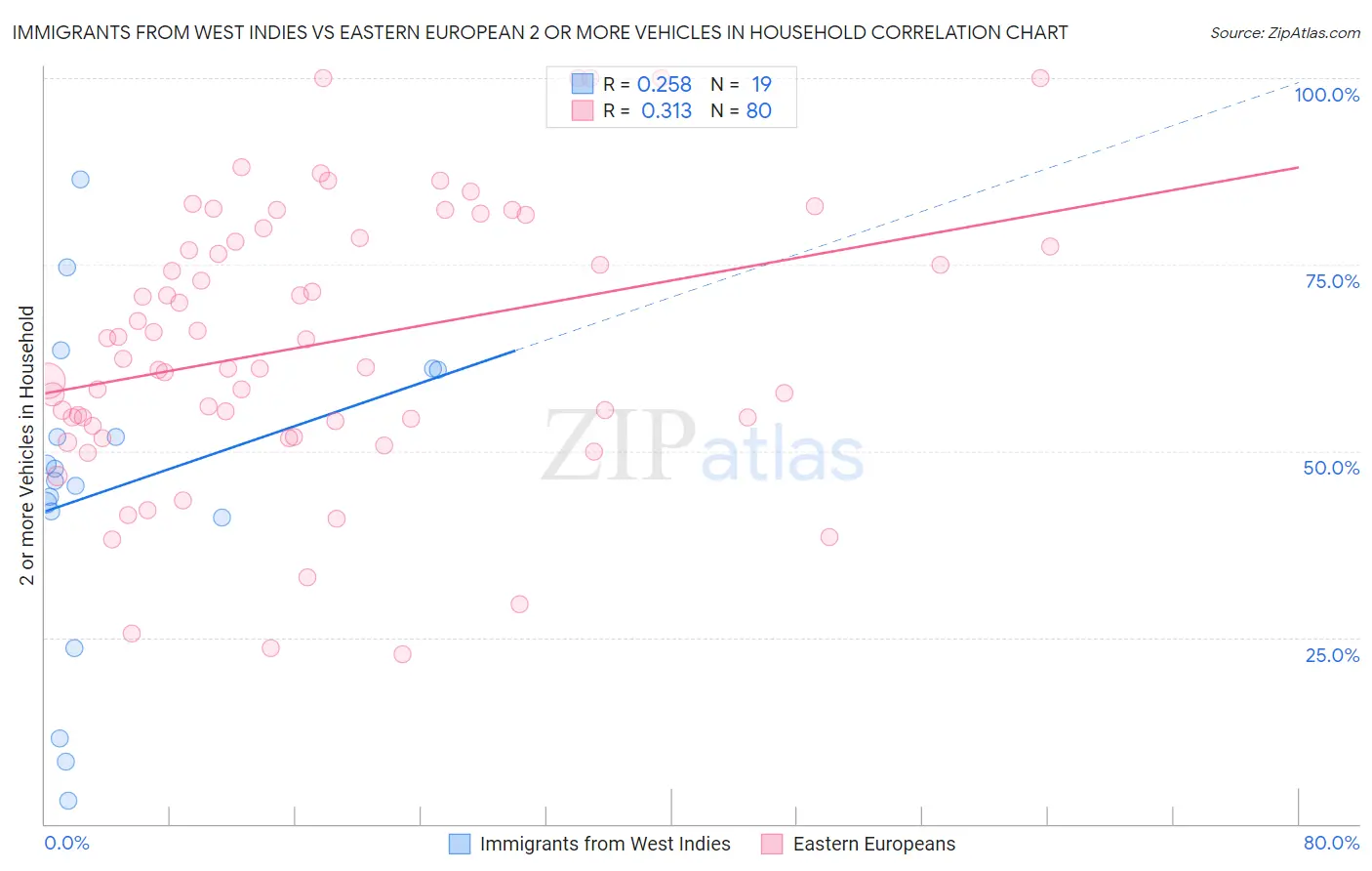 Immigrants from West Indies vs Eastern European 2 or more Vehicles in Household