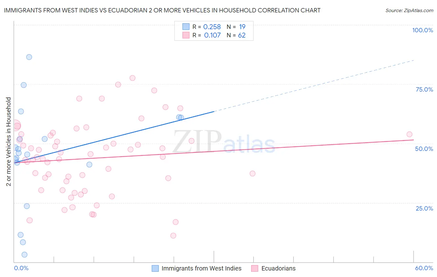 Immigrants from West Indies vs Ecuadorian 2 or more Vehicles in Household
