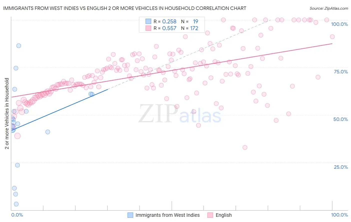 Immigrants from West Indies vs English 2 or more Vehicles in Household