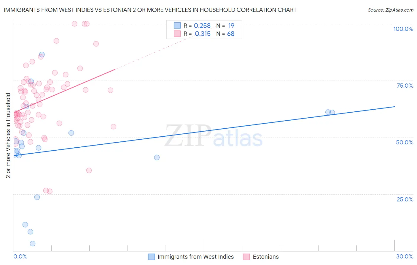 Immigrants from West Indies vs Estonian 2 or more Vehicles in Household