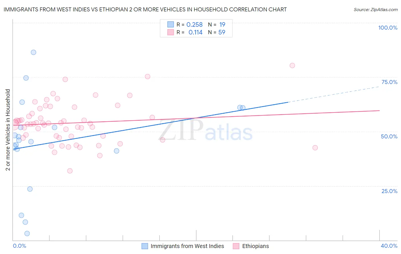 Immigrants from West Indies vs Ethiopian 2 or more Vehicles in Household