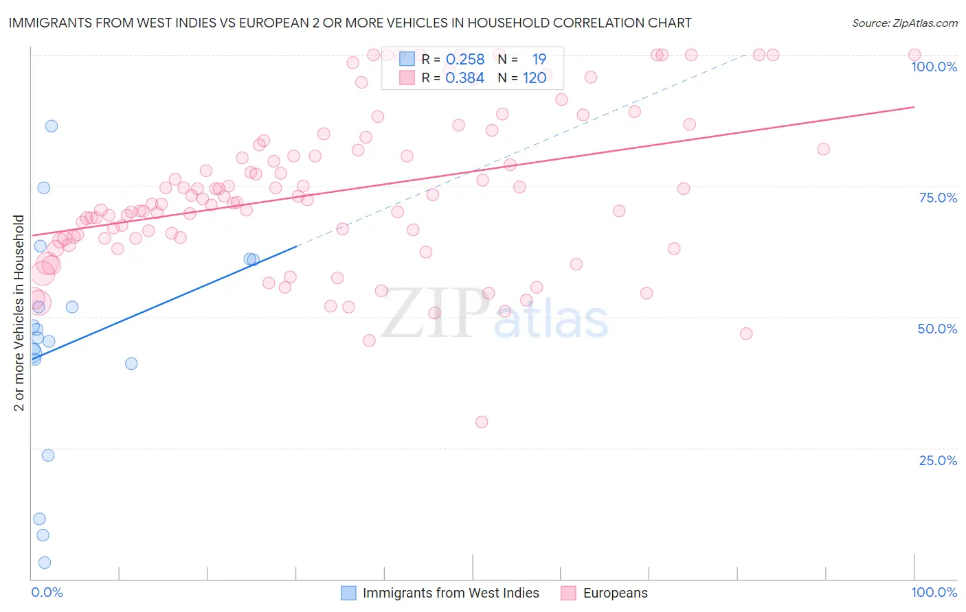 Immigrants from West Indies vs European 2 or more Vehicles in Household
