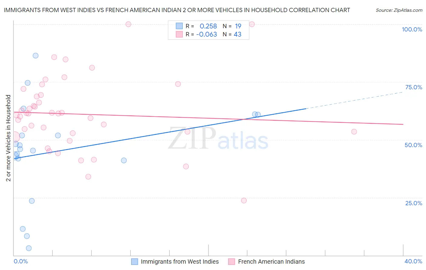 Immigrants from West Indies vs French American Indian 2 or more Vehicles in Household