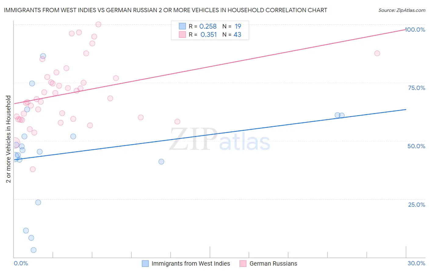 Immigrants from West Indies vs German Russian 2 or more Vehicles in Household