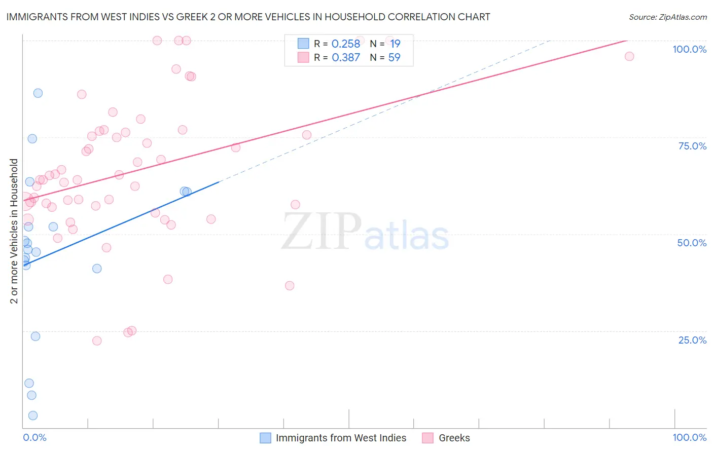Immigrants from West Indies vs Greek 2 or more Vehicles in Household