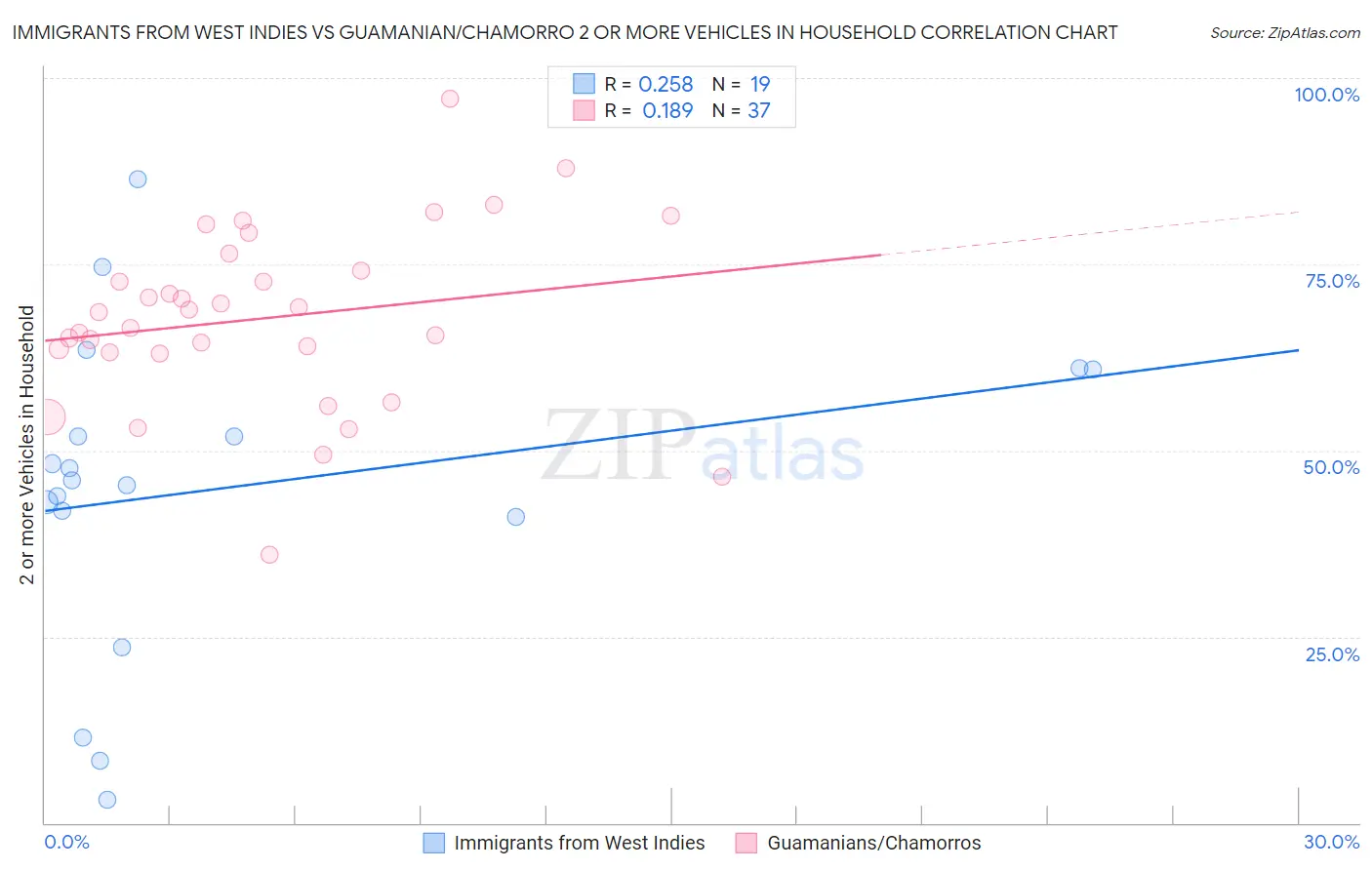 Immigrants from West Indies vs Guamanian/Chamorro 2 or more Vehicles in Household