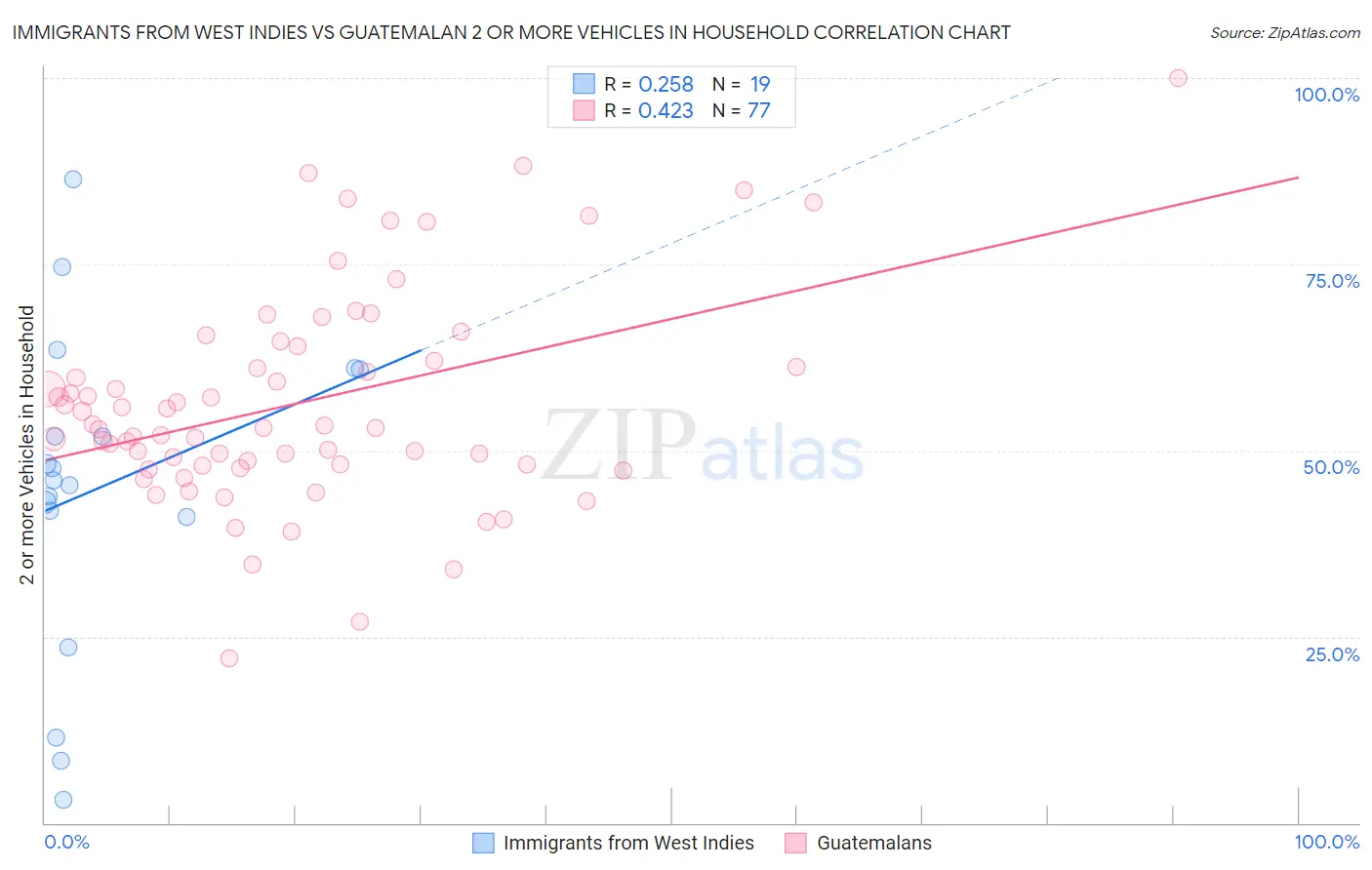 Immigrants from West Indies vs Guatemalan 2 or more Vehicles in Household