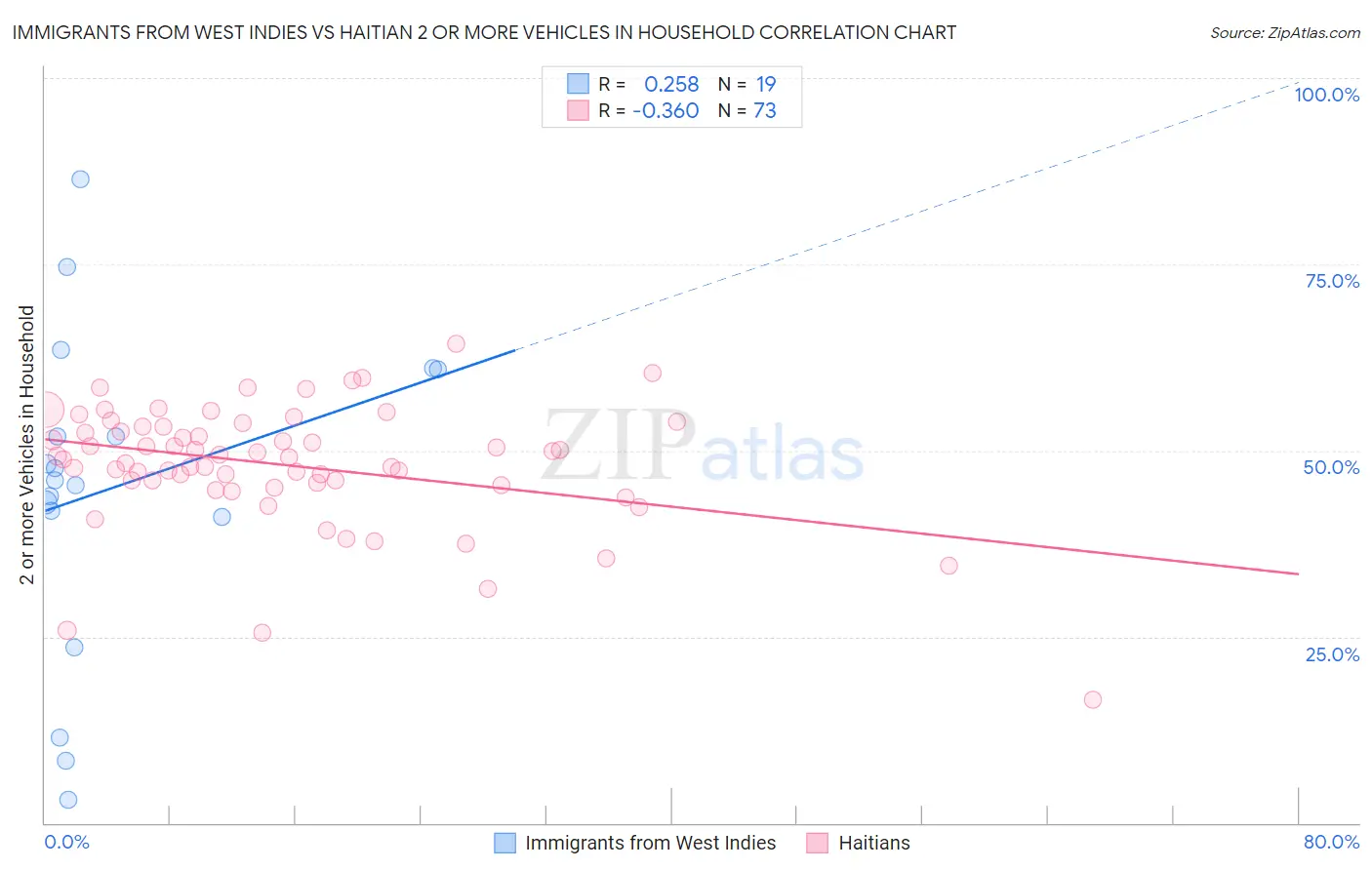 Immigrants from West Indies vs Haitian 2 or more Vehicles in Household
