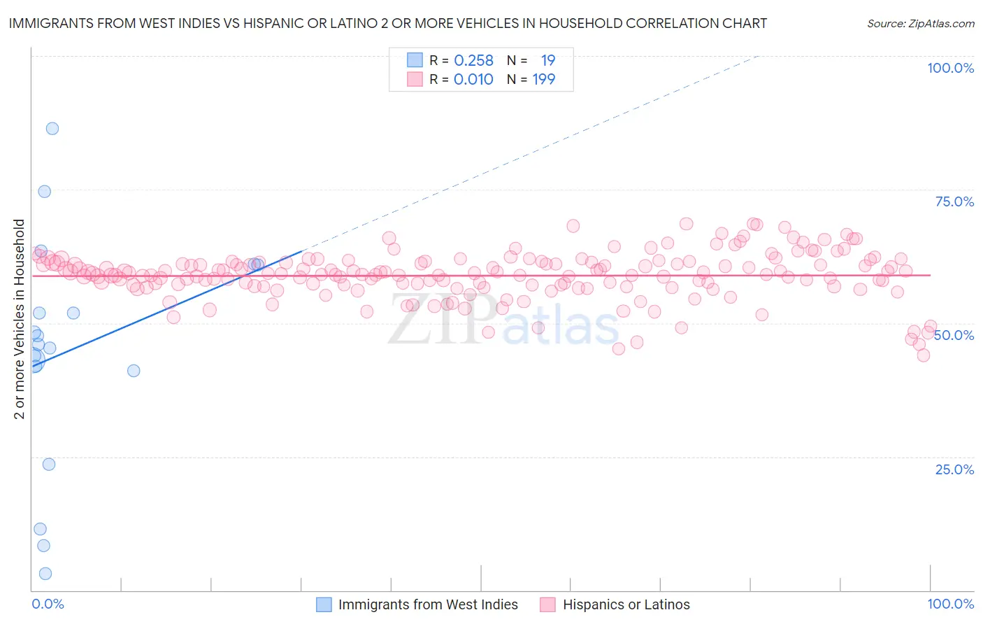 Immigrants from West Indies vs Hispanic or Latino 2 or more Vehicles in Household