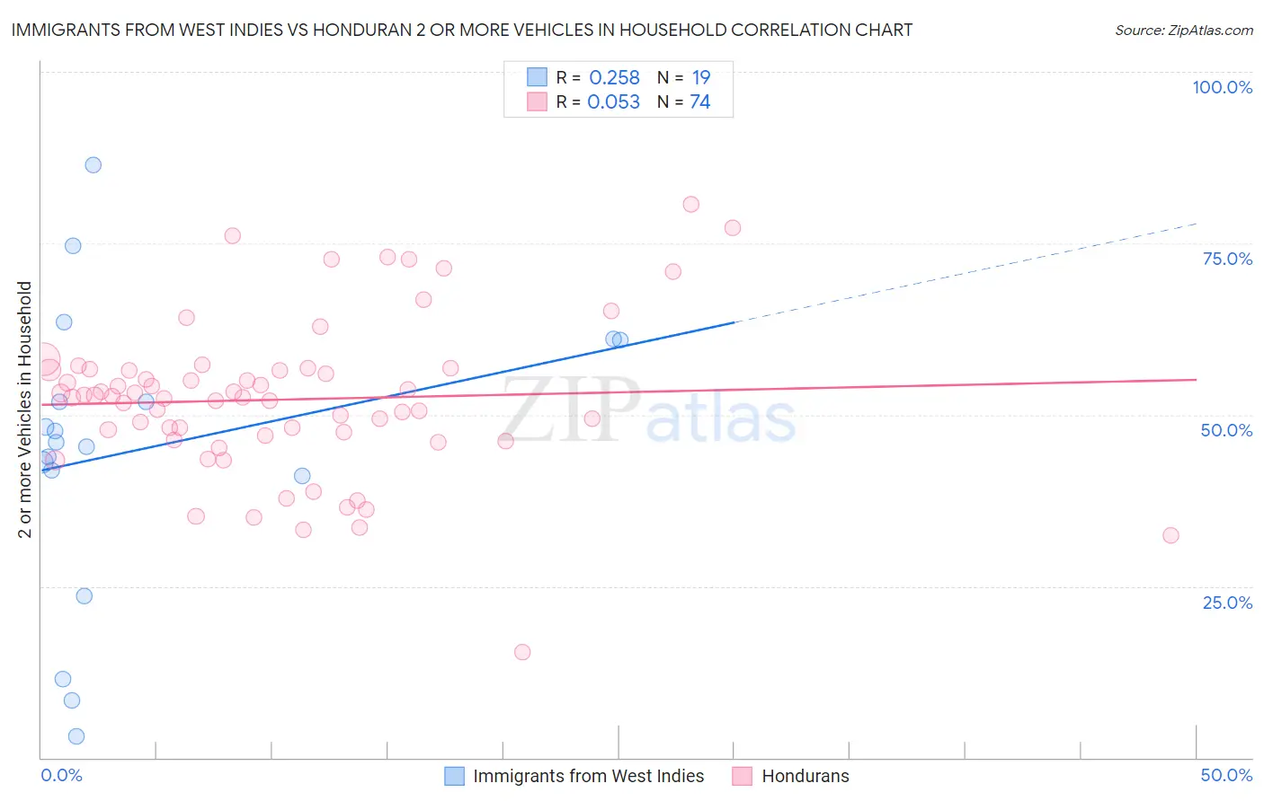 Immigrants from West Indies vs Honduran 2 or more Vehicles in Household