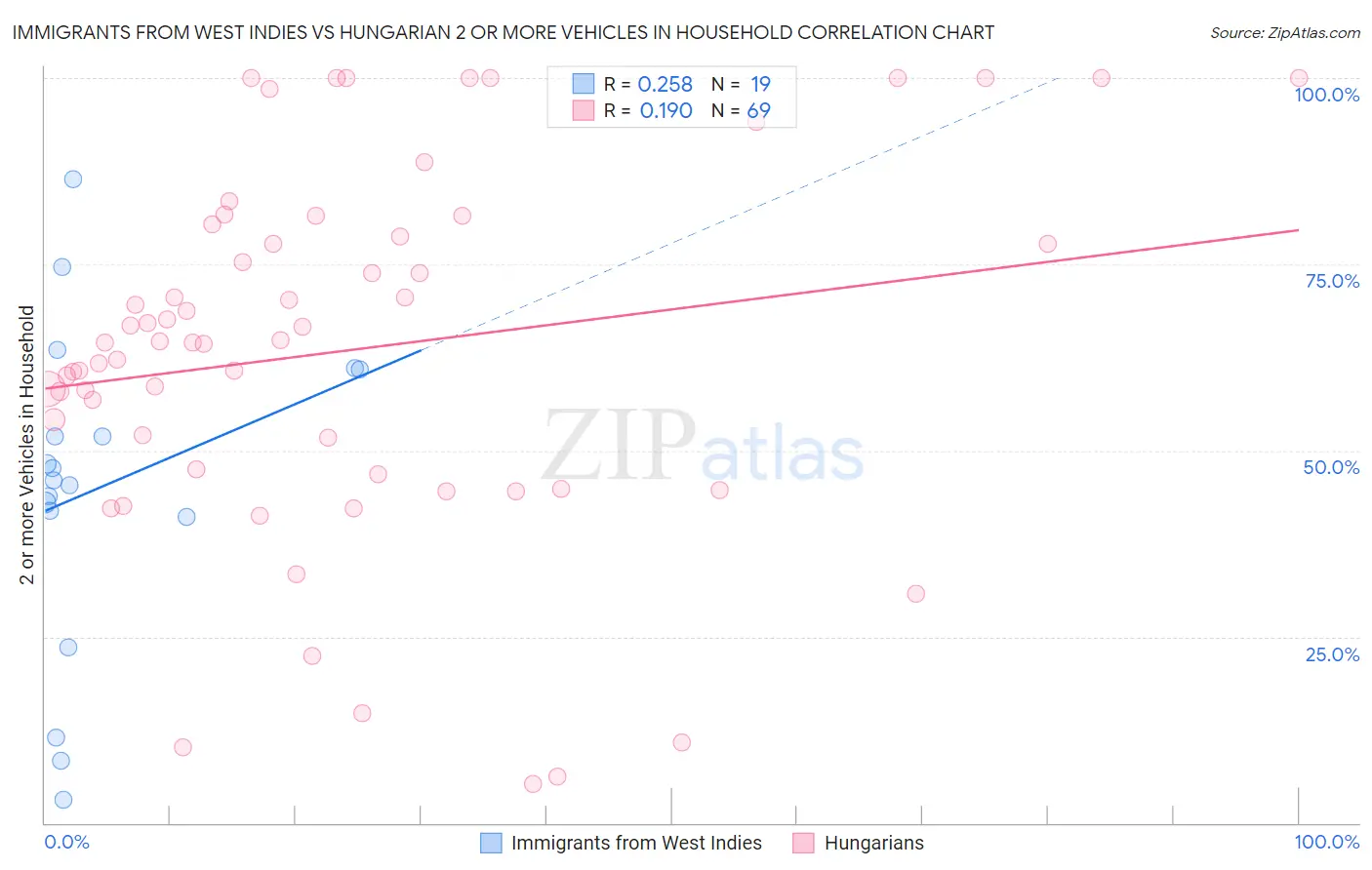 Immigrants from West Indies vs Hungarian 2 or more Vehicles in Household