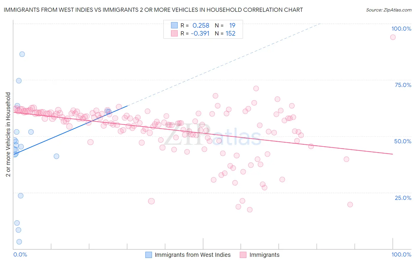 Immigrants from West Indies vs Immigrants 2 or more Vehicles in Household