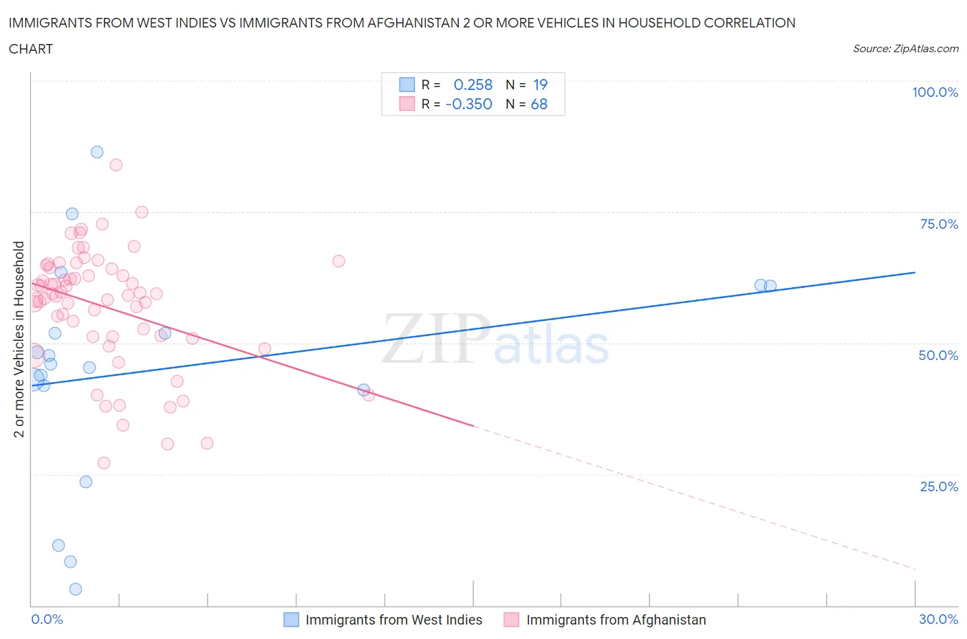 Immigrants from West Indies vs Immigrants from Afghanistan 2 or more Vehicles in Household