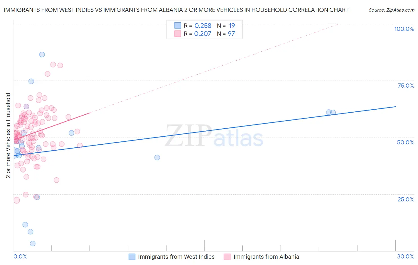 Immigrants from West Indies vs Immigrants from Albania 2 or more Vehicles in Household