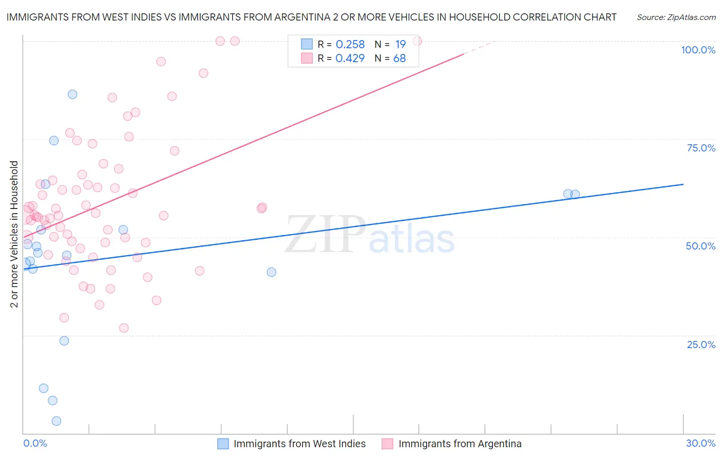 Immigrants from West Indies vs Immigrants from Argentina 2 or more Vehicles in Household