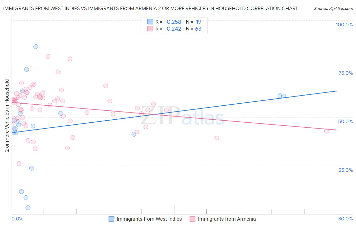 Immigrants from West Indies vs Immigrants from Armenia 2 or more Vehicles in Household