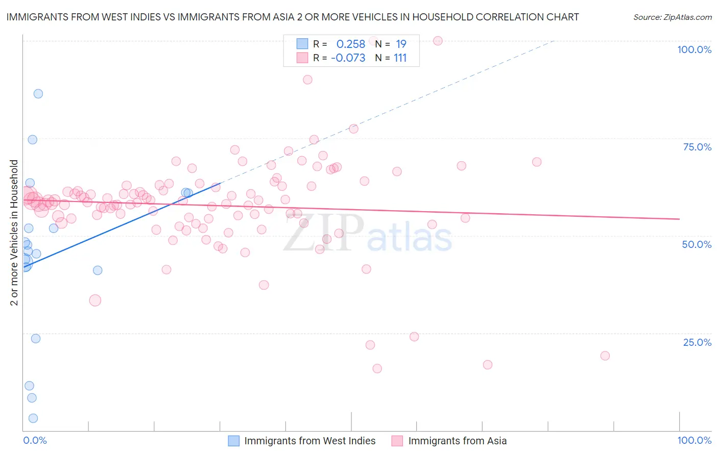 Immigrants from West Indies vs Immigrants from Asia 2 or more Vehicles in Household