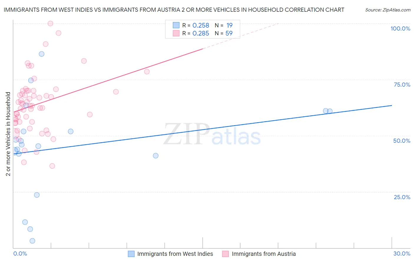 Immigrants from West Indies vs Immigrants from Austria 2 or more Vehicles in Household