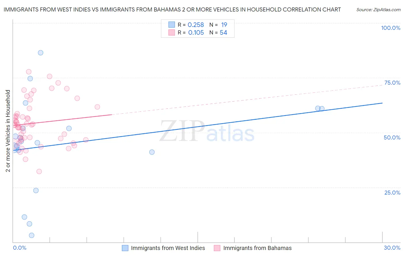 Immigrants from West Indies vs Immigrants from Bahamas 2 or more Vehicles in Household