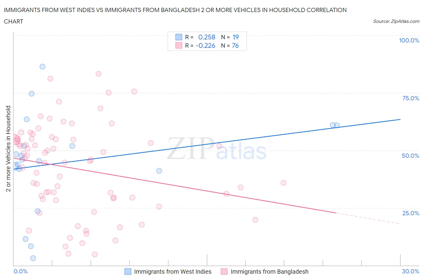 Immigrants from West Indies vs Immigrants from Bangladesh 2 or more Vehicles in Household