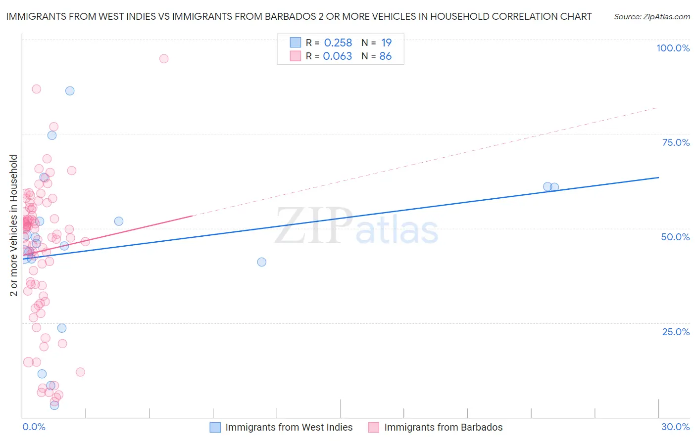 Immigrants from West Indies vs Immigrants from Barbados 2 or more Vehicles in Household