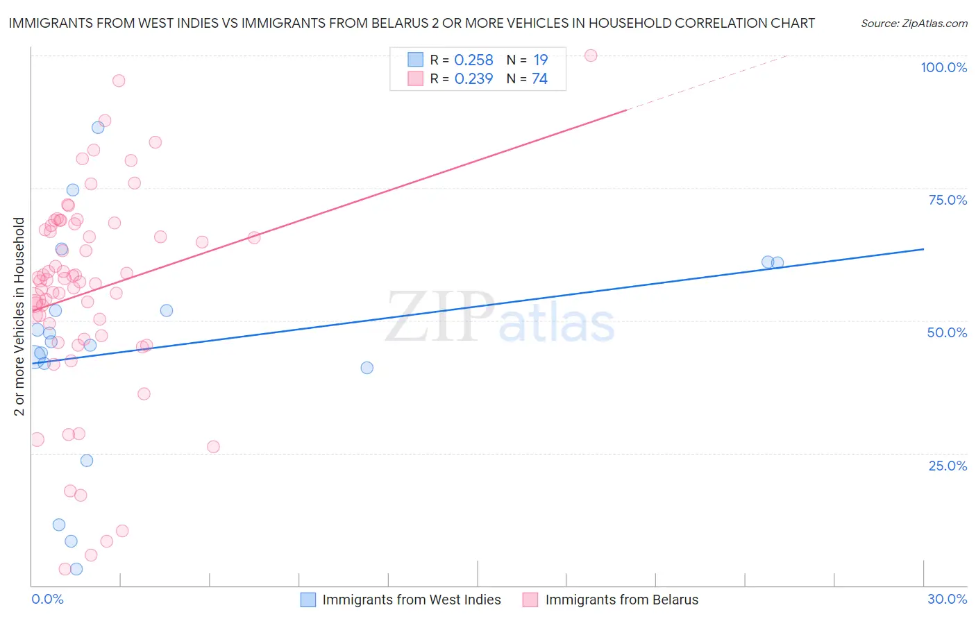 Immigrants from West Indies vs Immigrants from Belarus 2 or more Vehicles in Household