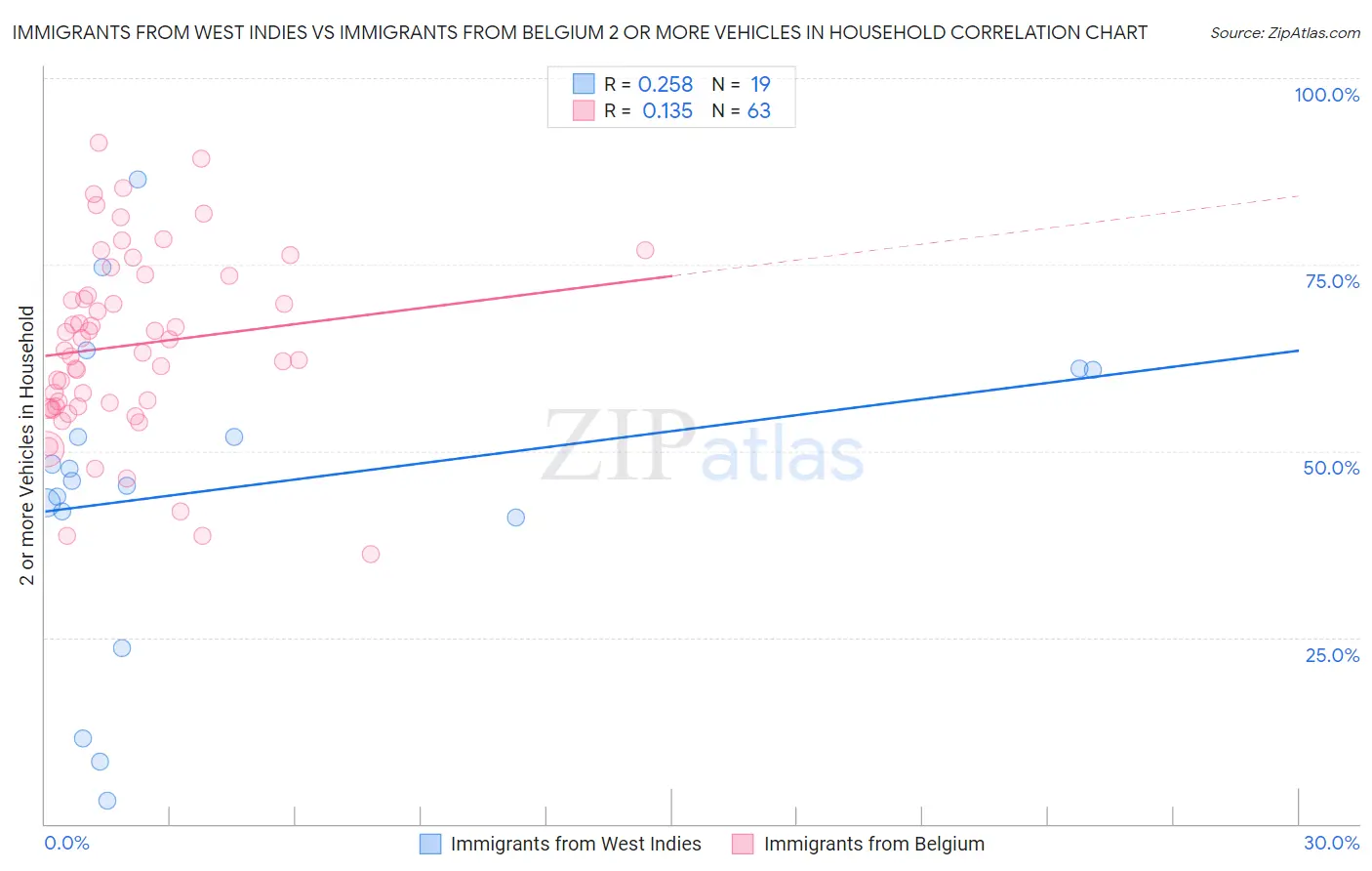 Immigrants from West Indies vs Immigrants from Belgium 2 or more Vehicles in Household