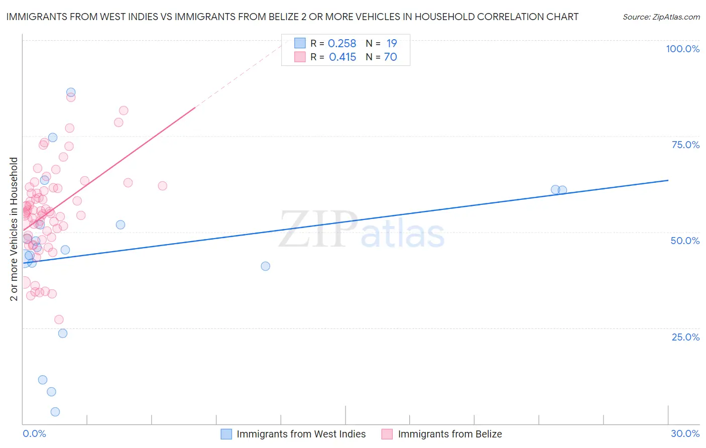 Immigrants from West Indies vs Immigrants from Belize 2 or more Vehicles in Household