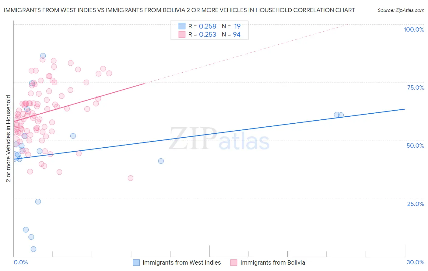 Immigrants from West Indies vs Immigrants from Bolivia 2 or more Vehicles in Household