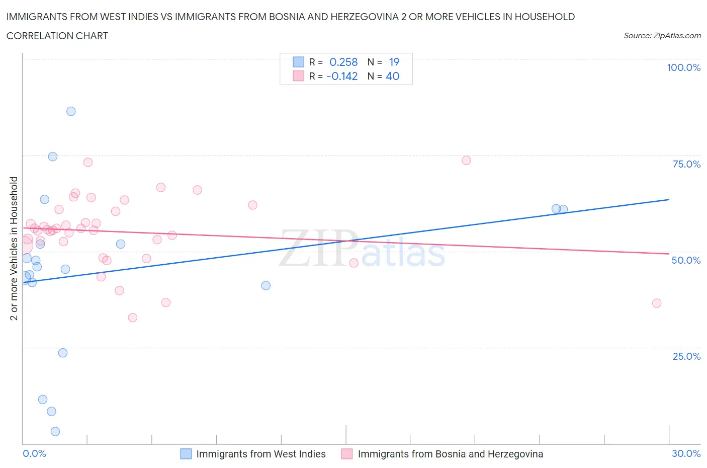 Immigrants from West Indies vs Immigrants from Bosnia and Herzegovina 2 or more Vehicles in Household