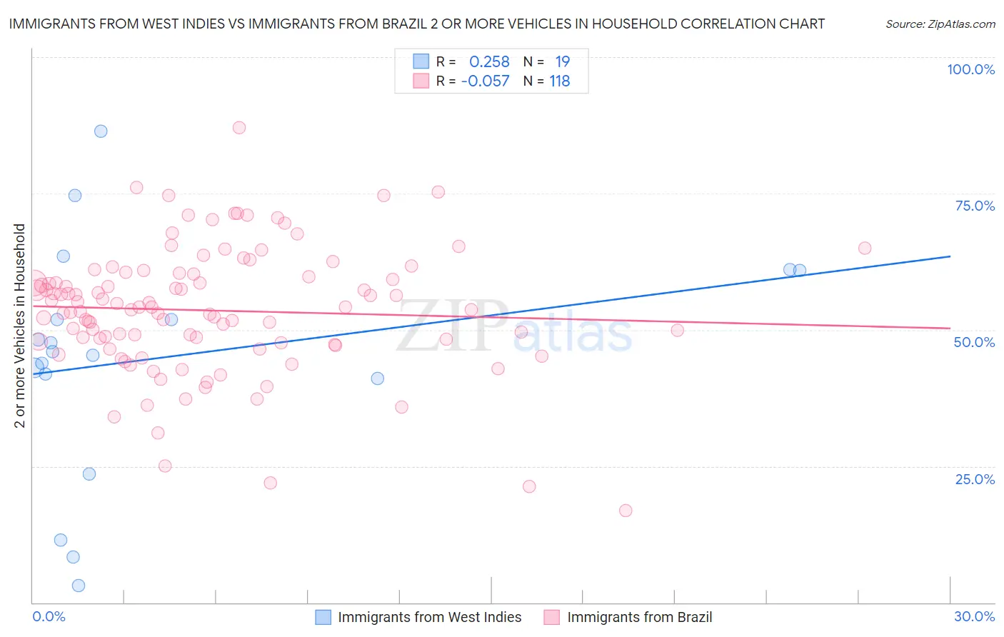 Immigrants from West Indies vs Immigrants from Brazil 2 or more Vehicles in Household