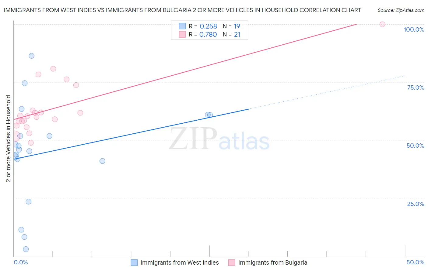 Immigrants from West Indies vs Immigrants from Bulgaria 2 or more Vehicles in Household