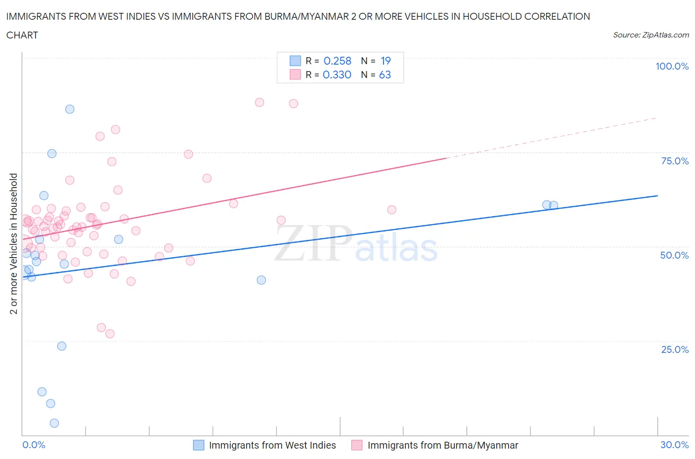 Immigrants from West Indies vs Immigrants from Burma/Myanmar 2 or more Vehicles in Household