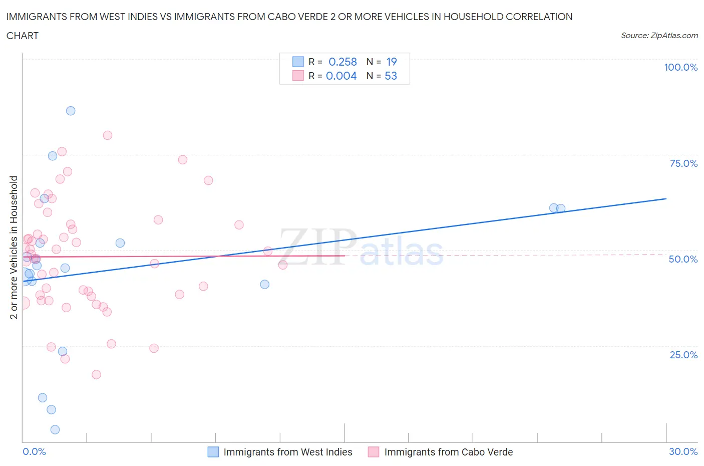 Immigrants from West Indies vs Immigrants from Cabo Verde 2 or more Vehicles in Household