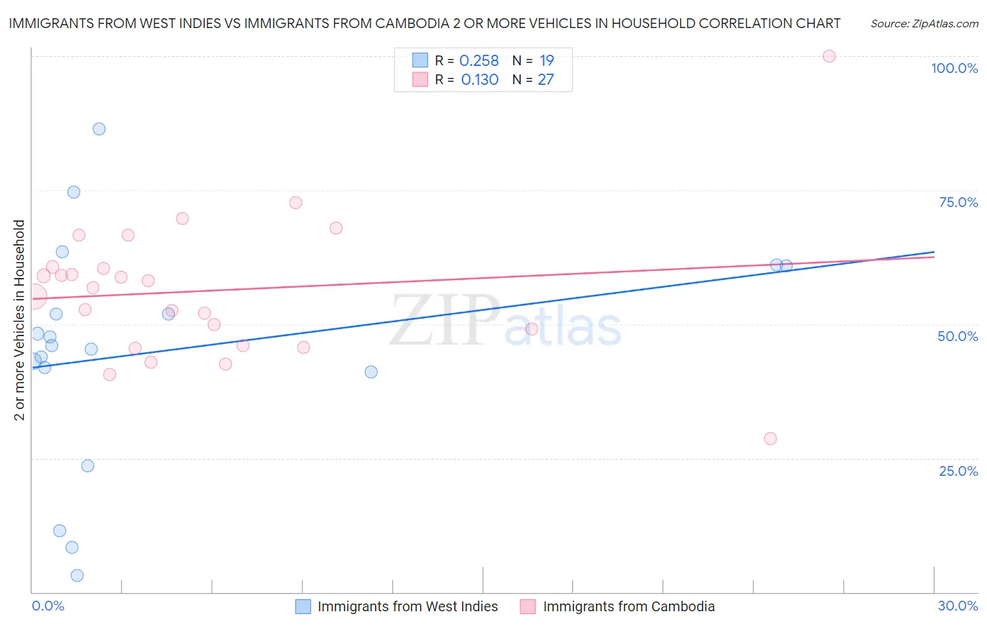 Immigrants from West Indies vs Immigrants from Cambodia 2 or more Vehicles in Household